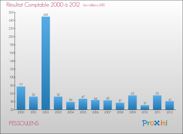 Evolution du résultat comptable pour la commune de PESSOULENS de 2000 à 2012 Evolution du résultat comptable pour PESSOULENS de 2000 à 2012