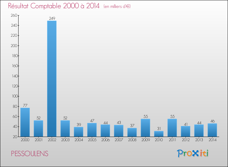 Evolution du résultat comptable pour la commune de PESSOULENS de 2000 à 2014 Evolution du résultat comptable pour PESSOULENS de 2000 à 2014