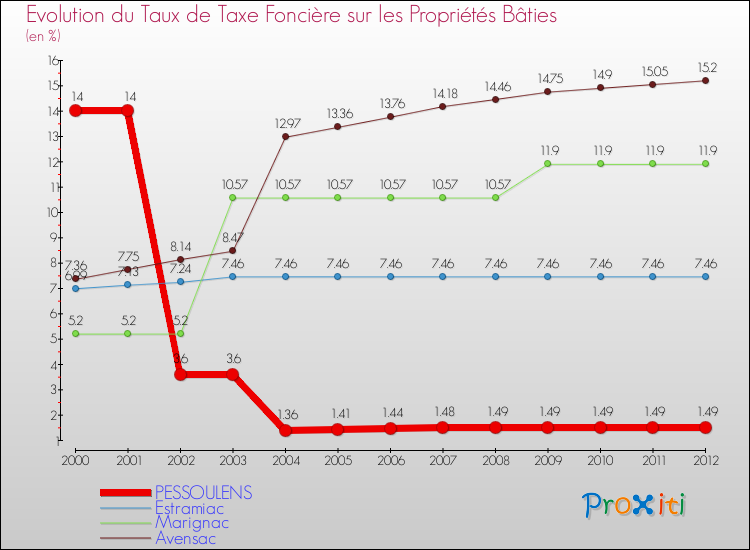 Evolution du taux de la taxe foncière sur le bati pour PESSOULENS et les communes proches de 2000 à 2012 Comparaison des taux de taxe foncière sur le bati pour PESSOULENS et les communes voisines de 2000 à 2012
