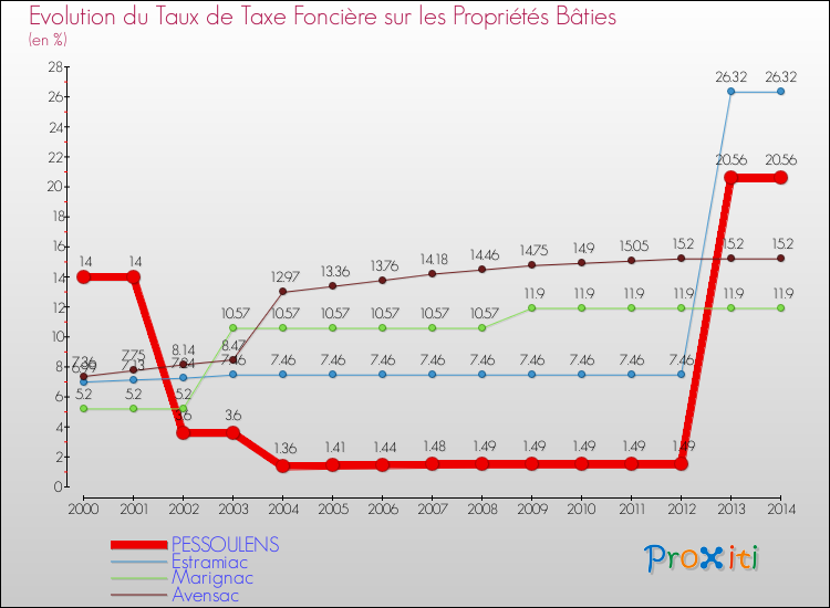 Evolution du taux de la taxe foncière sur le bati pour PESSOULENS et les communes proches de 2000 à 2014 Comparaison des taux de taxe foncière sur le bati pour PESSOULENS et les communes voisines de 2000 à 2014