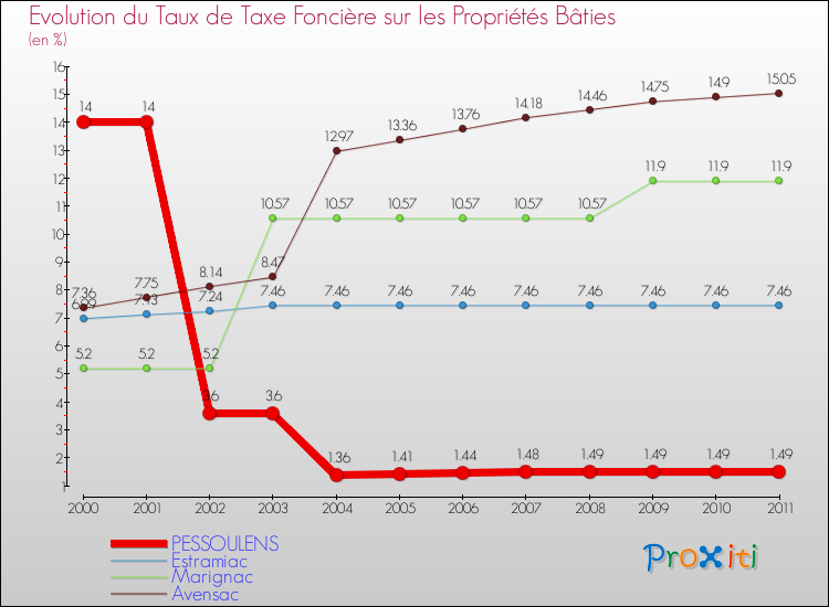 Evolution du taux de la taxe foncière sur le bati pour PESSOULENS et les communes proches Comparaison des taux de taxe foncière sur le bati pour PESSOULENS et les communes voisines