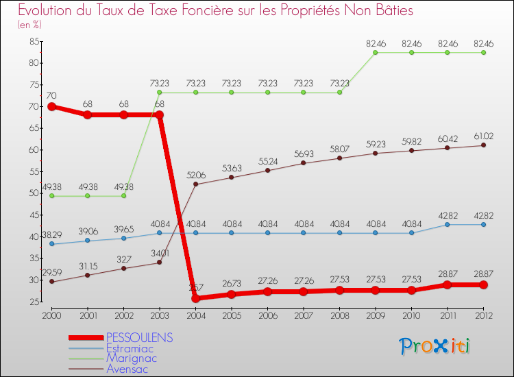Evolution du taux de la taxe foncière sur les immeubles et terrains non batis pour PESSOULENS et les communes proches de 2000 à 2012 Comparaison des taux de la taxe foncière sur les immeubles et terrains non batis pour PESSOULENS et les communes voisines de 2000 à 2012