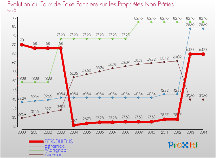 Evolution du taux de la taxe foncière sur les immeubles et terrains non batis pour PESSOULENS et les communes proches de 2000 à 2014 Comparaison des taux de la taxe foncière sur les immeubles et terrains non batis pour PESSOULENS et les communes voisines de 2000 à 2014