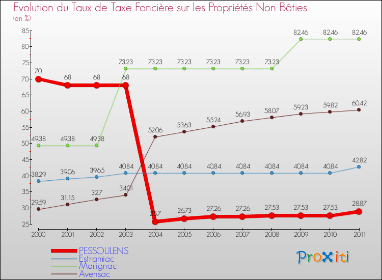 Evolution du taux de la taxe foncière sur les immeubles et terrains non batis pour PESSOULENS et les communes proches Comparaison des taux de la taxe foncière sur les immeubles et terrains non batis pour PESSOULENS et les communes voisines