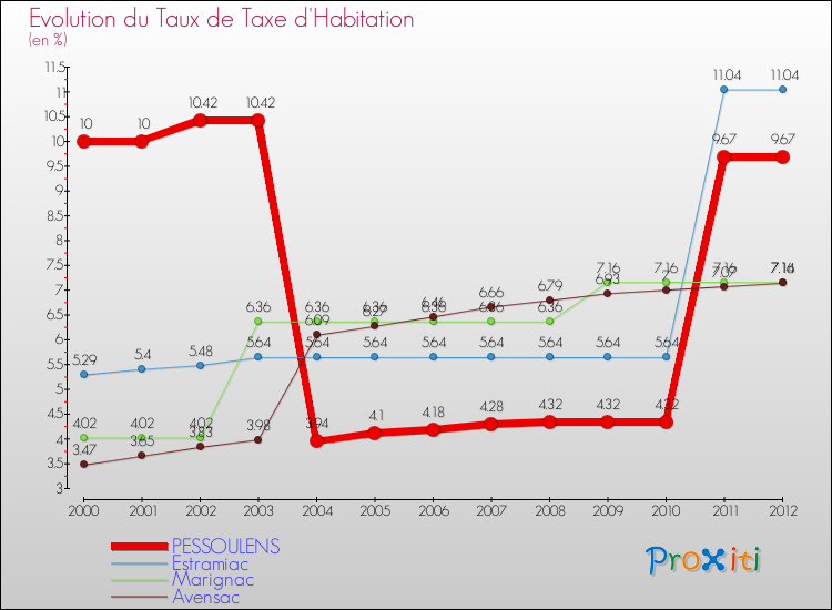Evolution du taux de la taxe d'habitation pour PESSOULENS et les communes proches Comparaison des taux de la taxe d'habitation pour PESSOULENS et les communes voisines