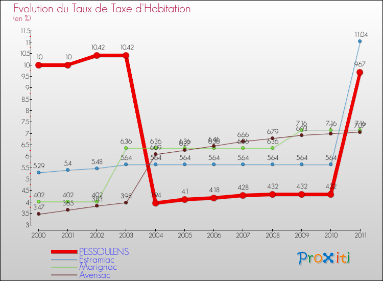 Evolution du taux de la taxe d'habitation pour PESSOULENS et les communes proches Comparaison des taux de la taxe d'habitation pour PESSOULENS et les communes voisines