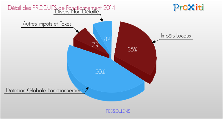Décomposition du Budget de Fonctionnement 2014 de la commune de PESSOULENS Budget de Fonctionnement 2014 pour la commune de PESSOULENS