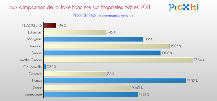 Taux d'imposition de la taxe foncière sur le bati 2011 pour PESSOULENS et les communes proches Comparaison des taux d'imposition de la taxe foncière sur le bati 2011 pour PESSOULENS et les communes voisines
