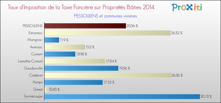 Taux d'imposition de la taxe foncière sur le bati 2014 pour PESSOULENS et les communes proches Comparaison des taux d'imposition de la taxe foncière sur le bati 2014 pour PESSOULENS et les communes voisines