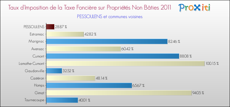 Taux d'imposition de la taxe foncière sur les immeubles et terrains non batis 2011 pour PESSOULENS et les communes proches Comparaison des taux d'imposition de la taxe foncière sur les immeubles et terrains non batis 2011 pour PESSOULENS et les communes voisines