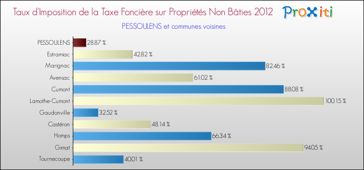 Taux d'imposition de la taxe foncière sur les immeubles et terrains non batis 2012 pour PESSOULENS et les communes proches Comparaison des taux d'imposition de la taxe foncière sur les immeubles et terrains non batis 2012 pour PESSOULENS et les communes voisines