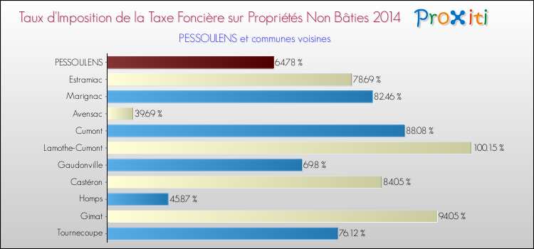 Taux d'imposition de la taxe foncière sur les immeubles et terrains non batis 2014 pour PESSOULENS et les communes proches Comparaison des taux d'imposition de la taxe foncière sur les immeubles et terrains non batis 2014 pour PESSOULENS et les communes voisines