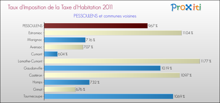 Taux d'imposition de la taxe d'habitation 2011 pour PESSOULENS et les communes proches Comparaison des taux d'imposition de la taxe d'habitation 2011 pour PESSOULENS et les communes voisines