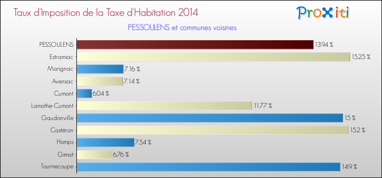 Taux d'imposition de la taxe d'habitation 2014 pour PESSOULENS et les communes proches Comparaison des taux d'imposition de la taxe d'habitation 2014 pour PESSOULENS et les communes voisines