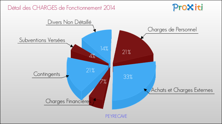 Décomposition des Charges de Fonctionnement 2014 de la commune de PEYRECAVE Charges de Fonctionnement 2014 pour la commune de PEYRECAVE