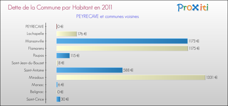 Dette par habitant de la commune en 2011 pour PEYRECAVE et les communes proches Comparaison de la dette par habitant de la commune en 2011 pour PEYRECAVE et les communes voisines