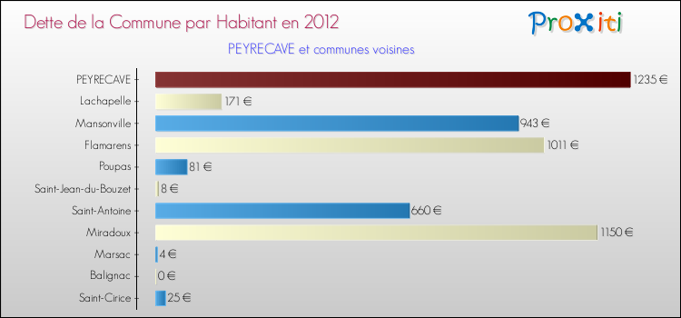 Dette par habitant de la commune en 2012 pour PEYRECAVE et les communes proches Comparaison de la dette par habitant de la commune en 2012 pour PEYRECAVE et les communes voisines