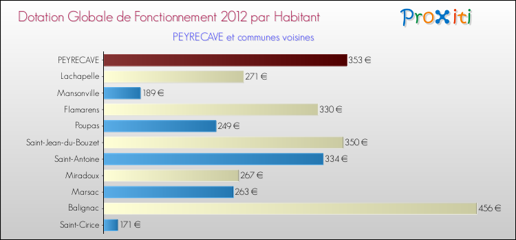 Montant des dotations globales de fonctionnement DGF par Habitant pour PEYRECAVE et les communes proches Comparaison des des dotations globales de fonctionnement DGF par habitant pour PEYRECAVE et les communes voisines