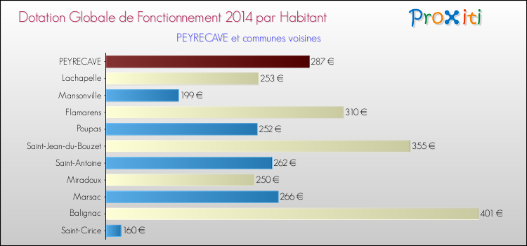 Montant des dotations globales de fonctionnement DGF par Habitant pour PEYRECAVE et les communes proches en 2014. Comparaison des des dotations globales de fonctionnement DGF par habitant pour PEYRECAVE et les communes voisines en 2014.