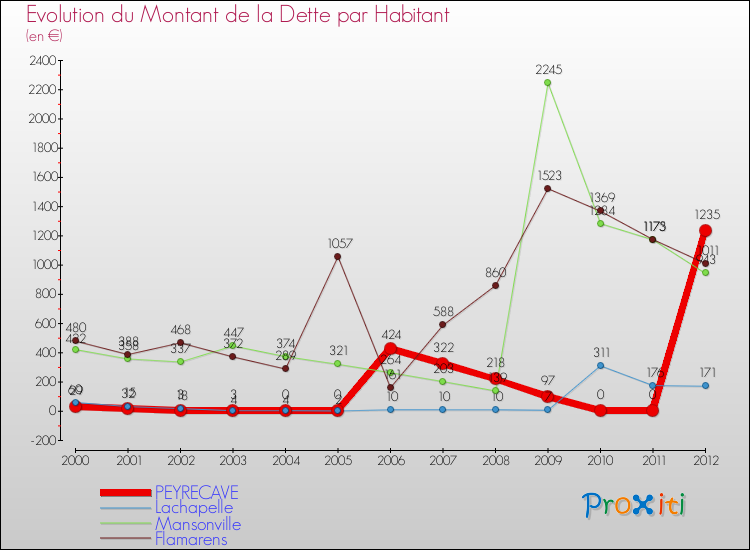 Evolution de la dette par habitant pour la commune de PEYRECAVE et les communes proches de 2000 à 2012 Comparaison de la dette par habitant pour PEYRECAVE et les communes voisines de 2000 à 2012