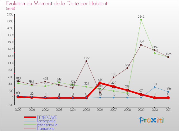 Evolution de la dette par habitant pour la commune de PEYRECAVE et les communes proches Comparaison de la dette par habitant pour PEYRECAVE et les communes voisines