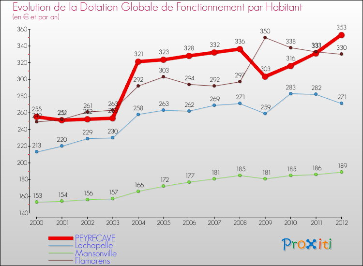 Evolution et montant de la dotation globale de fonctionnement par Habitant pour PEYRECAVE et les communes proches Comparaison des dotations globales de fonctionnement par habitant pour PEYRECAVE et les communes voisines