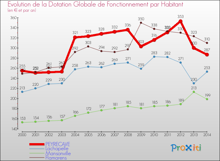 Evolution et montant de la dotation globale de fonctionnement par Habitant pour PEYRECAVE et les communes proches de 2000 à 2014. Comparaison des dotations globales de fonctionnement par habitant pour PEYRECAVE et les communes voisines de 2000 à 2014.