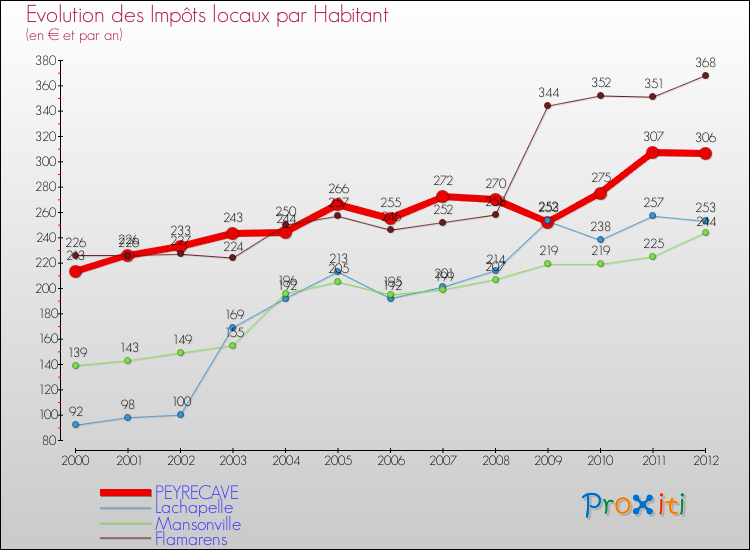 Evolution et montant des impôts locaux par Habitant pour PEYRECAVE et les communes proches Comparaison des impôts locaux par habitant pour PEYRECAVE et les communes voisines