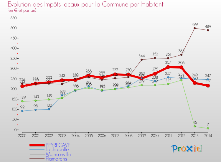Evolution et montant des impôts locaux par Habitant pour PEYRECAVE et les communes proches de 2000 à 2014 Comparaison des impôts locaux par habitant pour PEYRECAVE et les communes voisines de 2000 à 2014