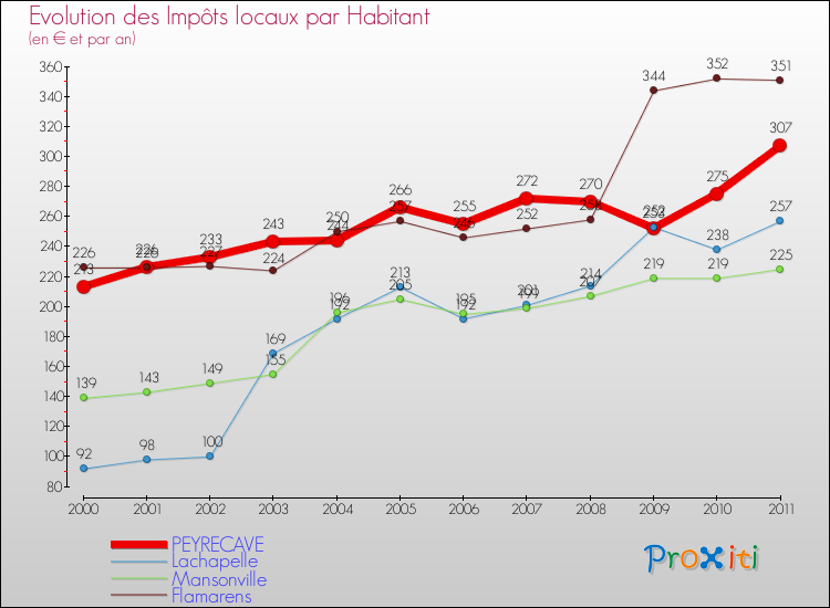 Evolution et montant des impôts locaux par Habitant pour PEYRECAVE et les communes proches Comparaison des impôts locaux par habitant pour PEYRECAVE et les communes voisines