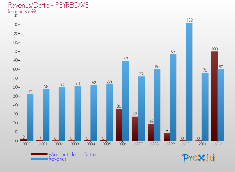 Evolution comparée de la dette et des revenus pour la commune de PEYRECAVE de 2000 à 2012 Comparaison de la dette et des revenus pour PEYRECAVE de 2000 à 2012