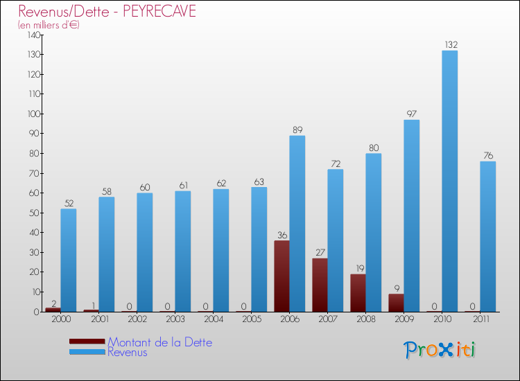 Evolution comparée de la dette et des revenus pour la commune de PEYRECAVE de 2000 à 2011 Comparaison de la dette et des revenus pour PEYRECAVE de 2000 à 2011