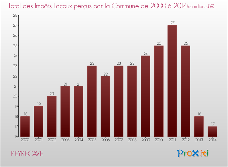 Evolution des Impôts Locaux pour la commune de PEYRECAVE de 2000 à 2014 Evolution des Impôts Locaux pour PEYRECAVE de 2000 à 2014