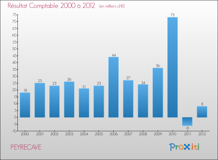 Evolution du résultat comptable pour la commune de PEYRECAVE de 2000 à 2012 Evolution du résultat comptable pour PEYRECAVE de 2000 à 2012
