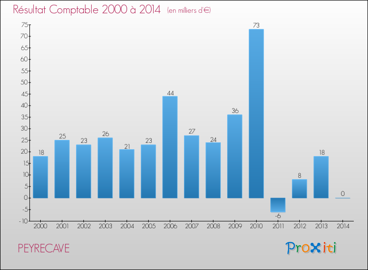 Evolution du résultat comptable pour la commune de PEYRECAVE de 2000 à 2014 Evolution du résultat comptable pour PEYRECAVE de 2000 à 2014