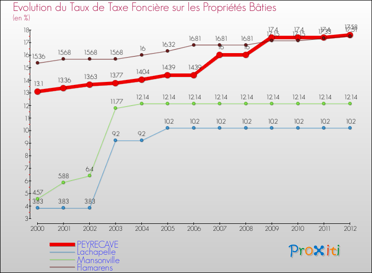 Evolution du taux de la taxe foncière sur le bati pour PEYRECAVE et les communes proches de 2000 à 2012 Comparaison des taux de taxe foncière sur le bati pour PEYRECAVE et les communes voisines de 2000 à 2012