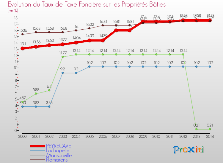 Evolution du taux de la taxe foncière sur le bati pour PEYRECAVE et les communes proches de 2000 à 2014 Comparaison des taux de taxe foncière sur le bati pour PEYRECAVE et les communes voisines de 2000 à 2014