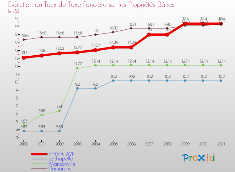 Evolution du taux de la taxe foncière sur le bati pour PEYRECAVE et les communes proches Comparaison des taux de taxe foncière sur le bati pour PEYRECAVE et les communes voisines
