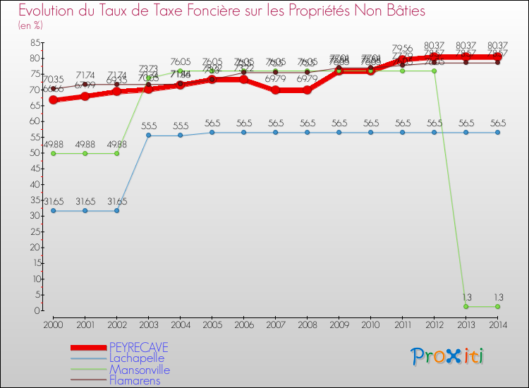 Evolution du taux de la taxe foncière sur les immeubles et terrains non batis pour PEYRECAVE et les communes proches de 2000 à 2014 Comparaison des taux de la taxe foncière sur les immeubles et terrains non batis pour PEYRECAVE et les communes voisines de 2000 à 2014