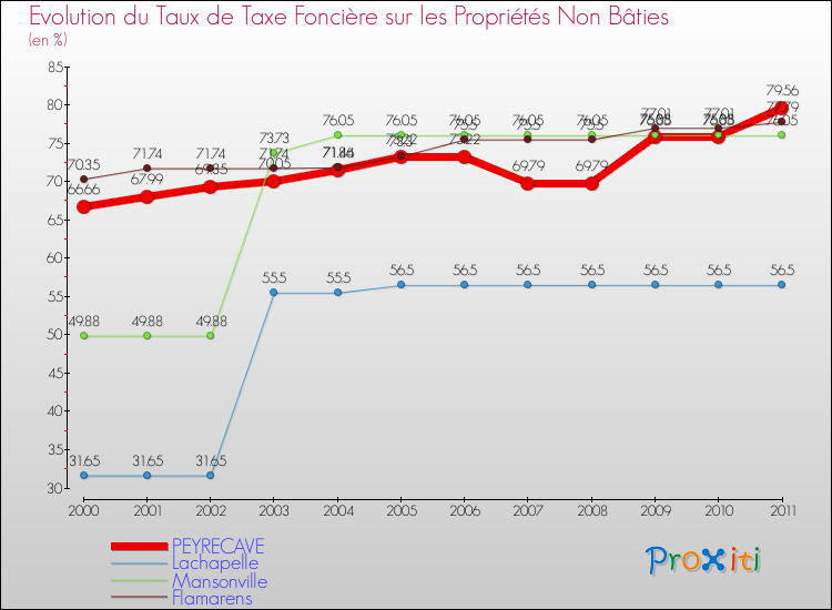 Evolution du taux de la taxe foncière sur les immeubles et terrains non batis pour PEYRECAVE et les communes proches Comparaison des taux de la taxe foncière sur les immeubles et terrains non batis pour PEYRECAVE et les communes voisines