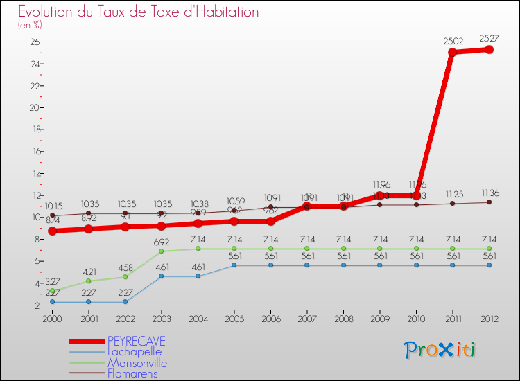 Evolution du taux de la taxe d'habitation pour PEYRECAVE et les communes proches Comparaison des taux de la taxe d'habitation pour PEYRECAVE et les communes voisines