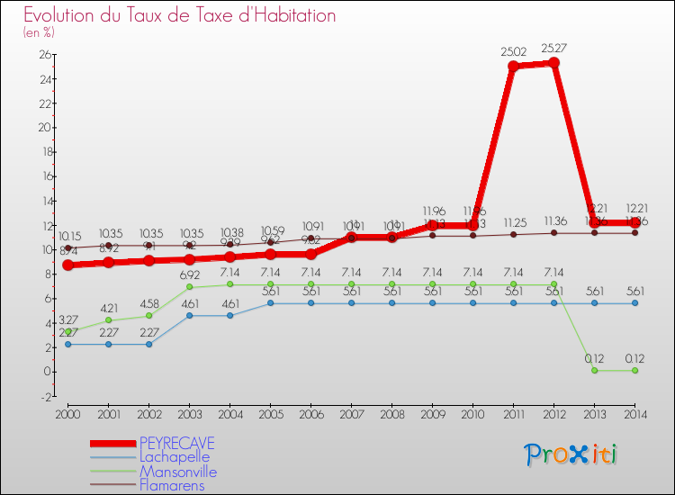 Evolution du taux de la taxe d'habitation pour PEYRECAVE et les communes proches de 2000 à 2014 Comparaison des taux de la taxe d'habitation pour PEYRECAVE et les communes voisines de 2000 à 2014
