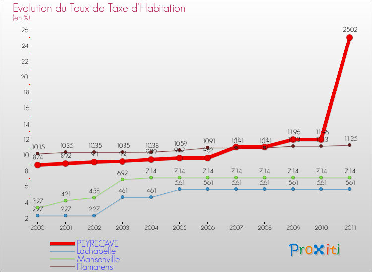 Evolution du taux de la taxe d'habitation pour PEYRECAVE et les communes proches Comparaison des taux de la taxe d'habitation pour PEYRECAVE et les communes voisines