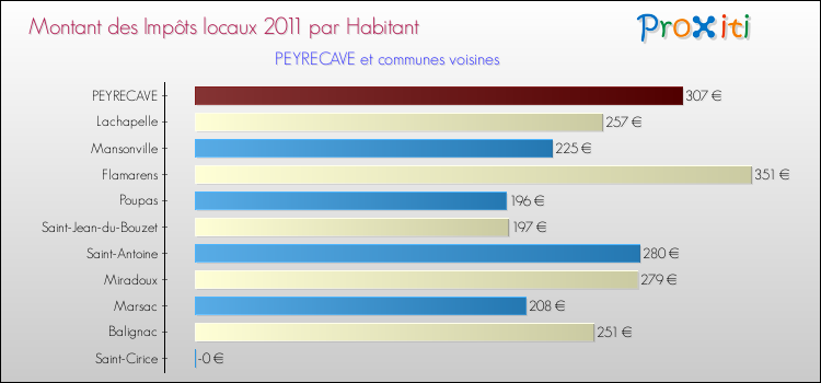 Montant des impôts locaux par Habitant pour PEYRECAVE et les communes proches Comparaison des impôts locaux par habitant pour PEYRECAVE et les communes voisines