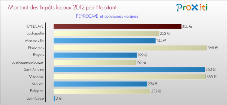 Montant des impôts locaux par Habitant pour PEYRECAVE et les communes proches Comparaison des impôts locaux par habitant pour PEYRECAVE et les communes voisines