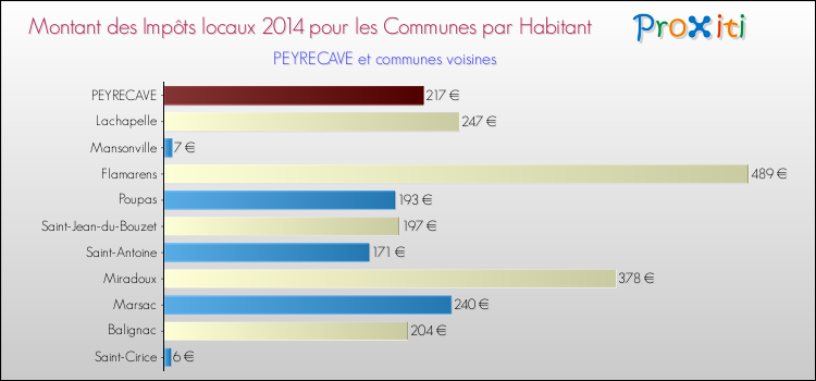Montant des impôts locaux par Habitant pour PEYRECAVE et les communes proches en 2014 Comparaison des impôts locaux par habitant pour PEYRECAVE et les communes voisines en 2014