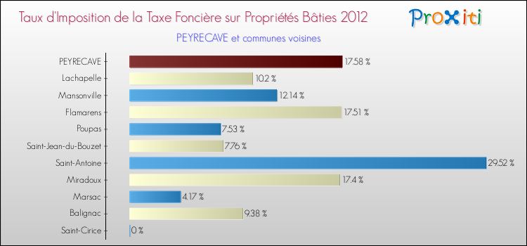 Taux d'imposition de la taxe foncière sur le bati 2012 pour PEYRECAVE et les communes proches Comparaison des taux d'imposition de la taxe foncière sur le bati 2012 pour PEYRECAVE et les communes voisines