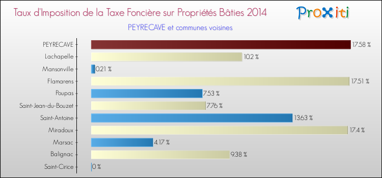 Taux d'imposition de la taxe foncière sur le bati 2014 pour PEYRECAVE et les communes proches Comparaison des taux d'imposition de la taxe foncière sur le bati 2014 pour PEYRECAVE et les communes voisines