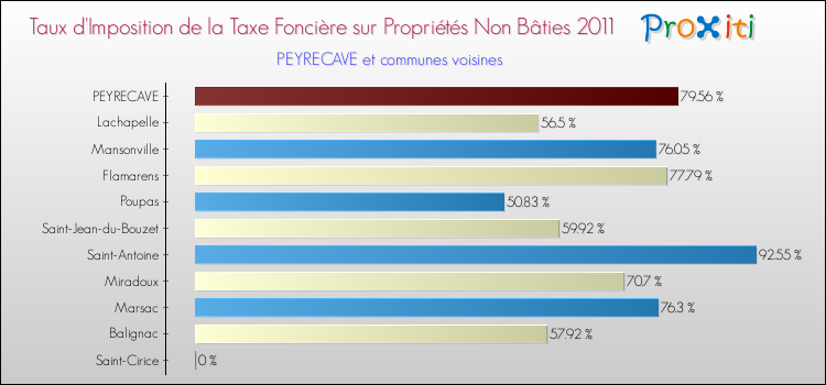 Taux d'imposition de la taxe foncière sur les immeubles et terrains non batis 2011 pour PEYRECAVE et les communes proches Comparaison des taux d'imposition de la taxe foncière sur les immeubles et terrains non batis 2011 pour PEYRECAVE et les communes voisines