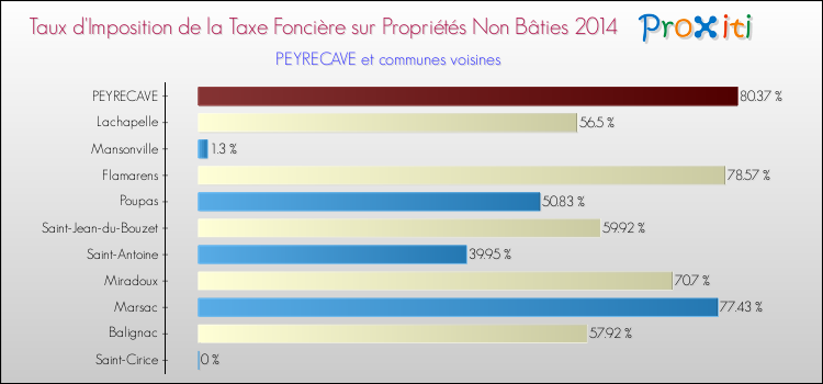 Taux d'imposition de la taxe foncière sur les immeubles et terrains non batis 2014 pour PEYRECAVE et les communes proches Comparaison des taux d'imposition de la taxe foncière sur les immeubles et terrains non batis 2014 pour PEYRECAVE et les communes voisines